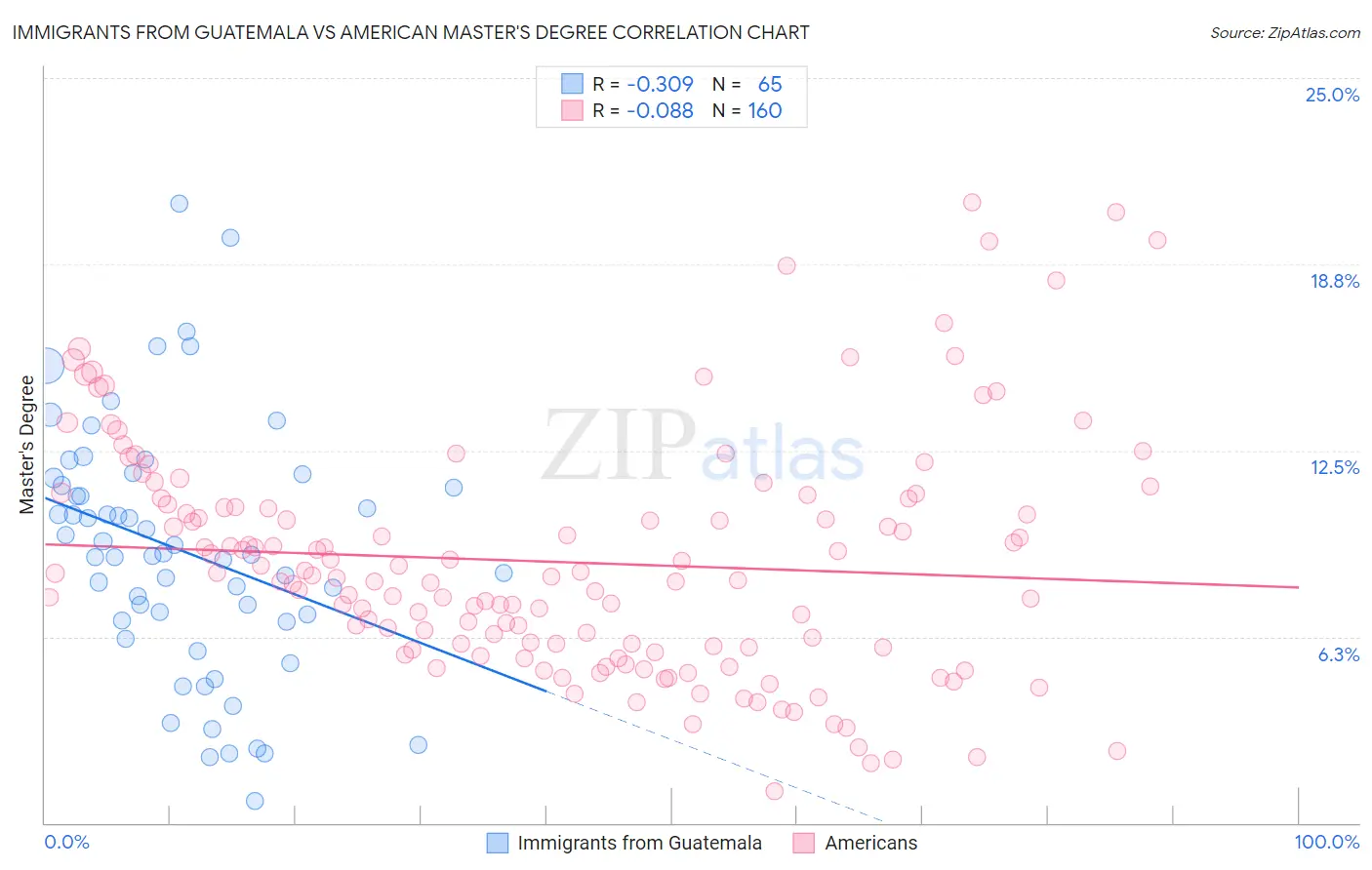 Immigrants from Guatemala vs American Master's Degree