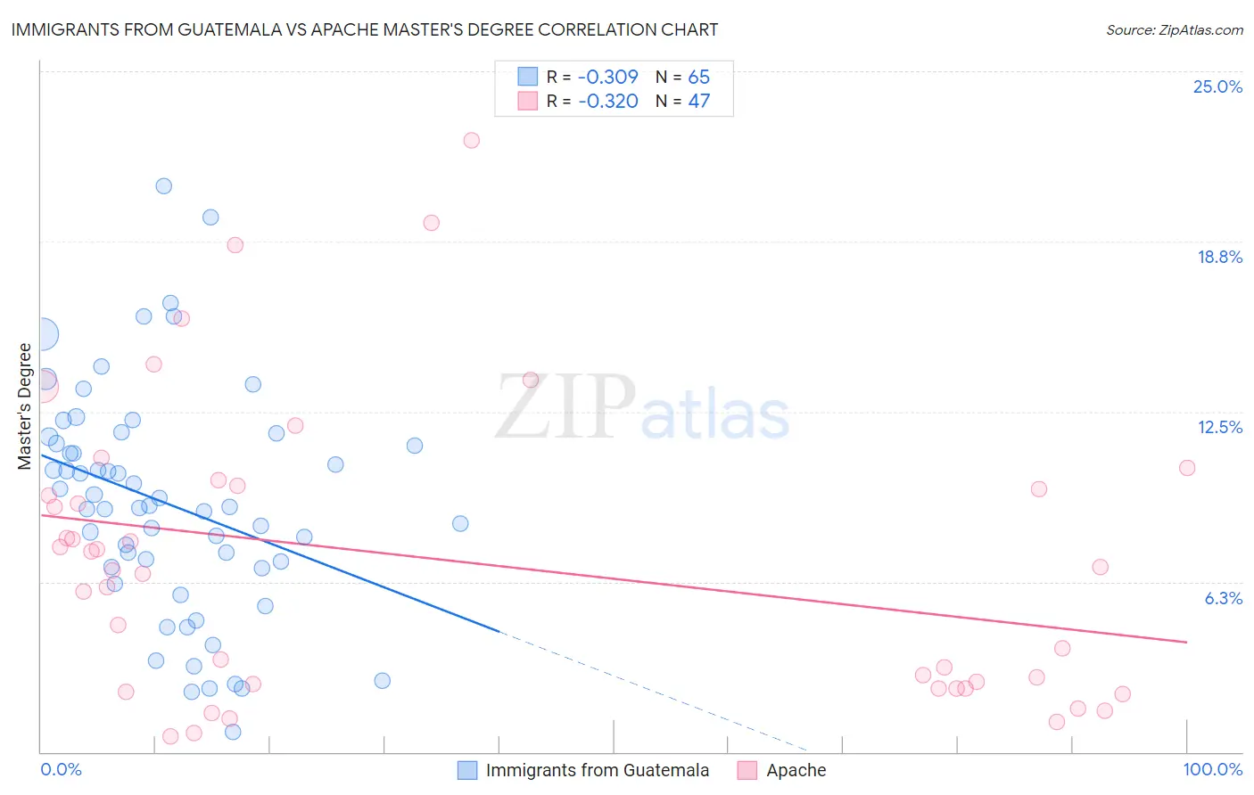 Immigrants from Guatemala vs Apache Master's Degree