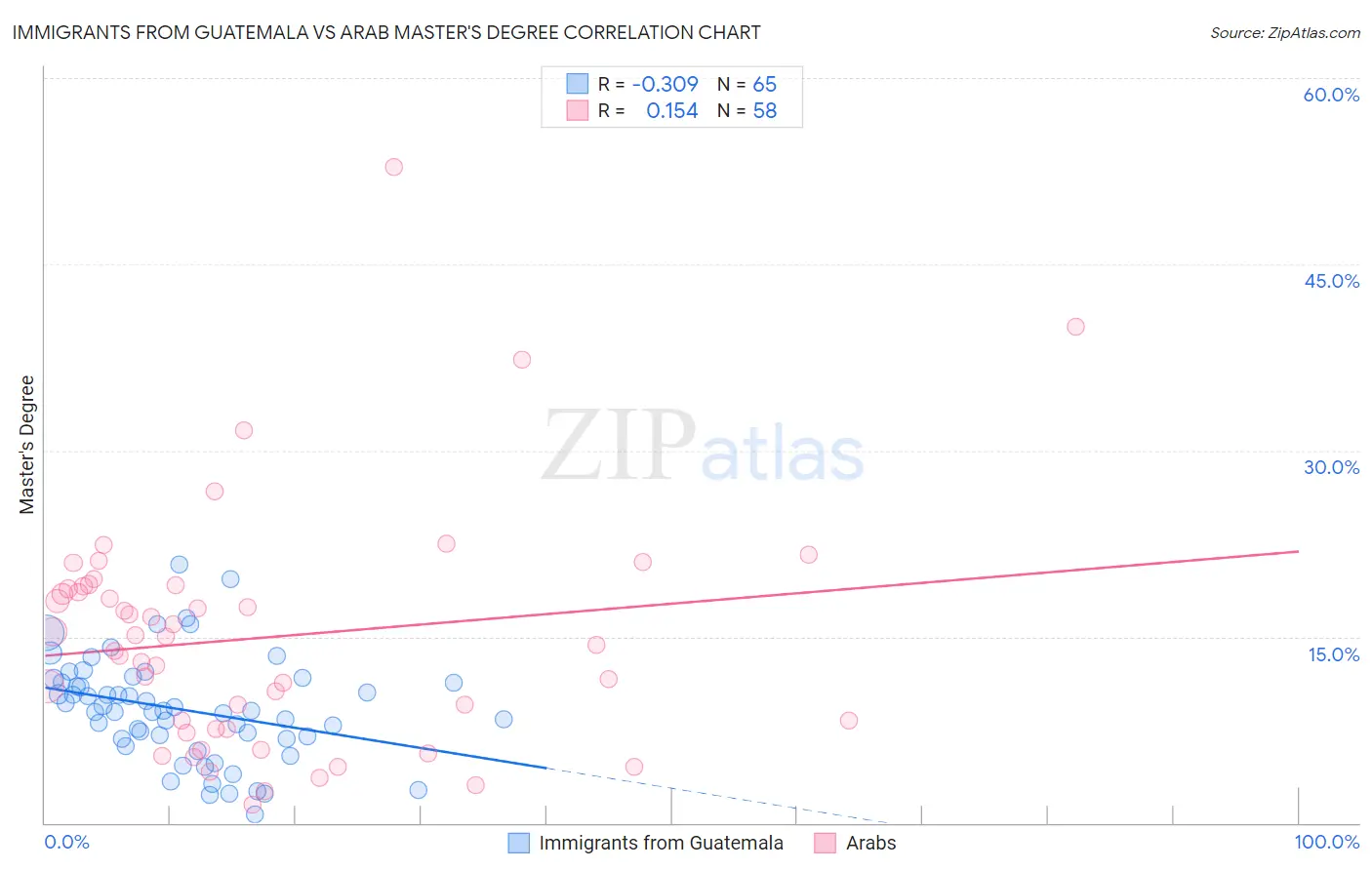 Immigrants from Guatemala vs Arab Master's Degree