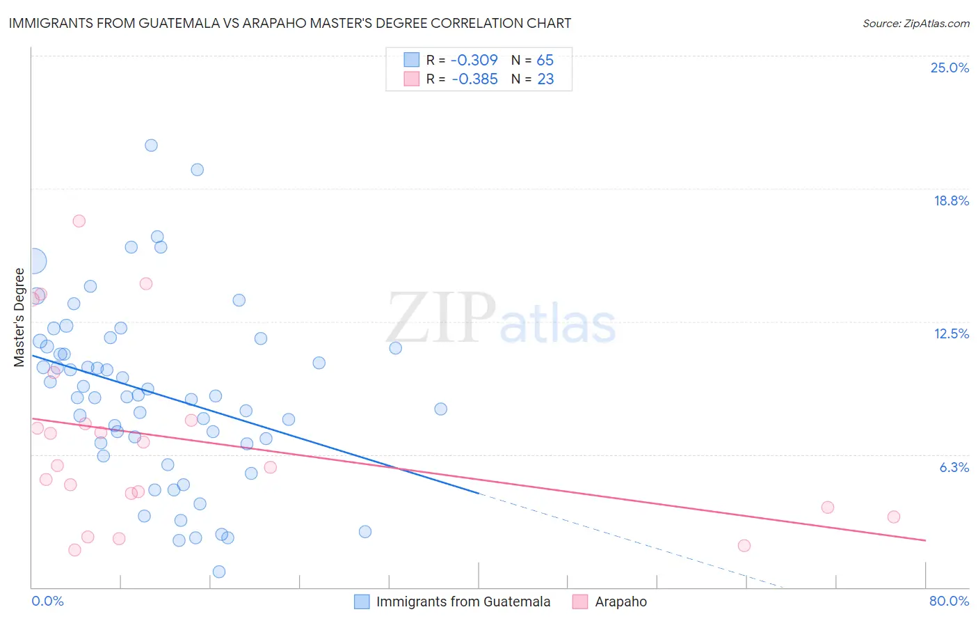 Immigrants from Guatemala vs Arapaho Master's Degree