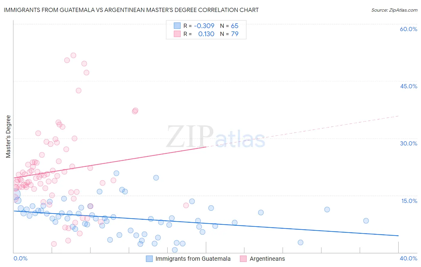 Immigrants from Guatemala vs Argentinean Master's Degree