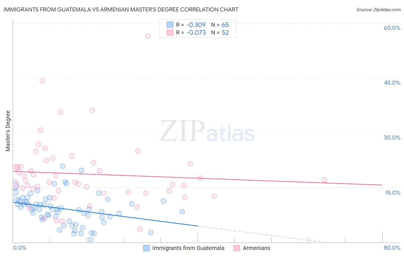 Immigrants from Guatemala vs Armenian Master's Degree
