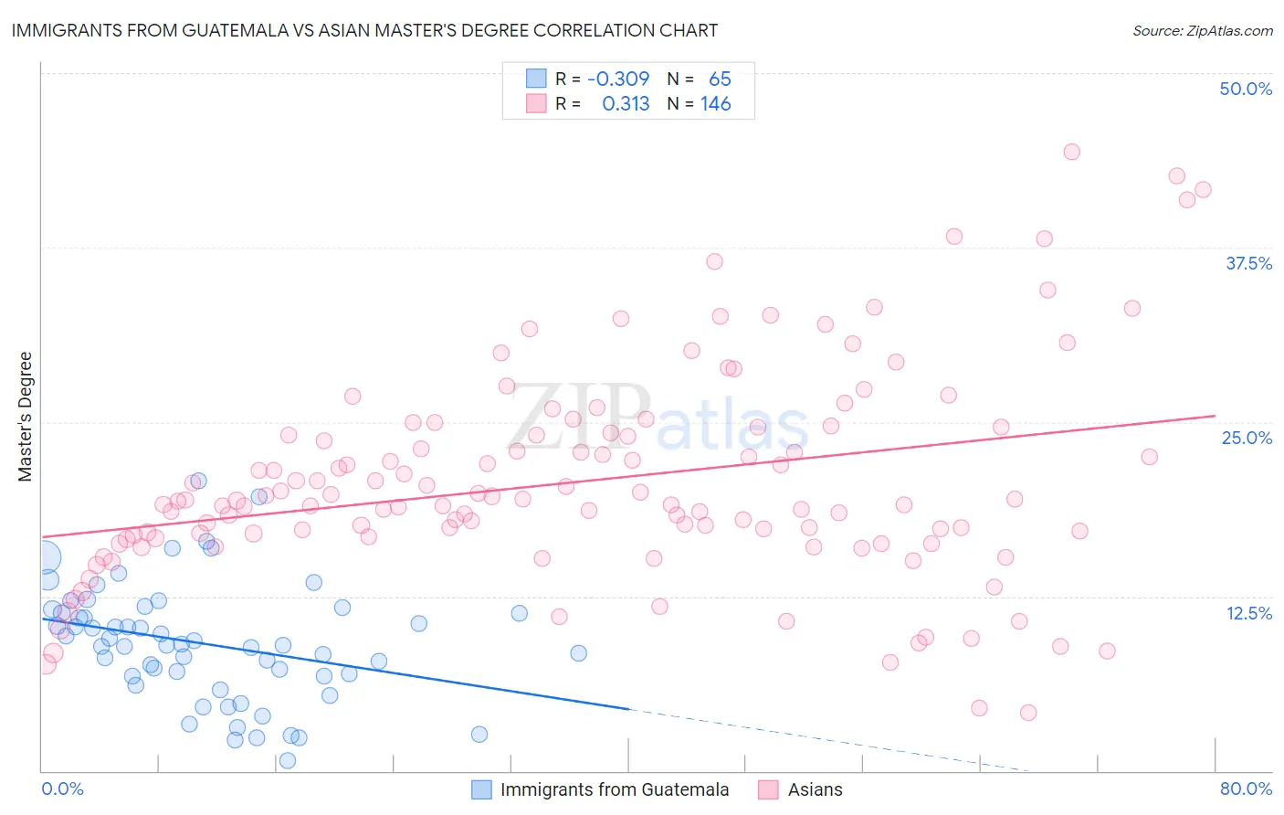 Immigrants from Guatemala vs Asian Master's Degree