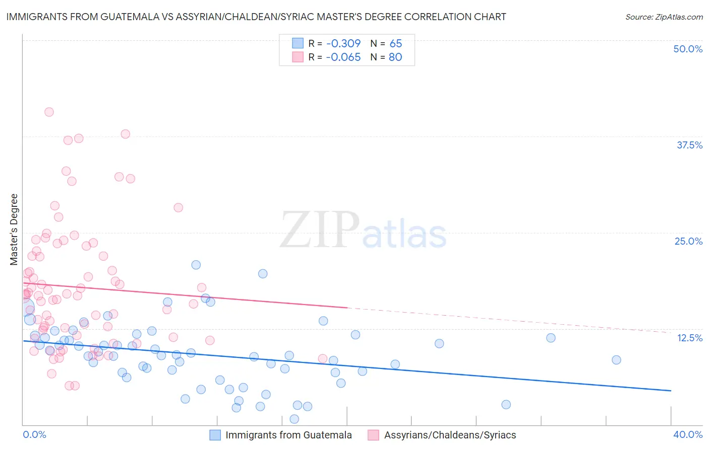 Immigrants from Guatemala vs Assyrian/Chaldean/Syriac Master's Degree