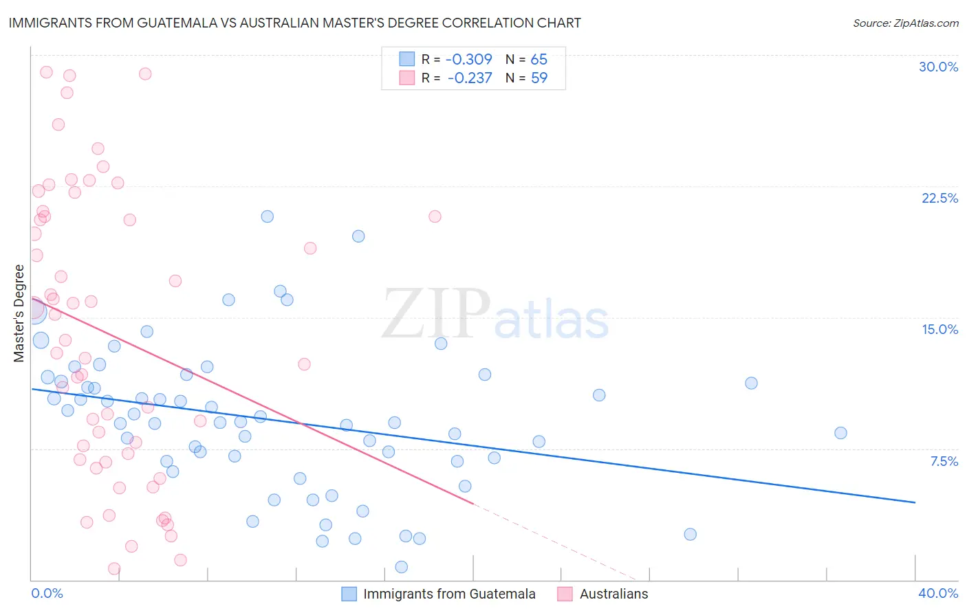 Immigrants from Guatemala vs Australian Master's Degree