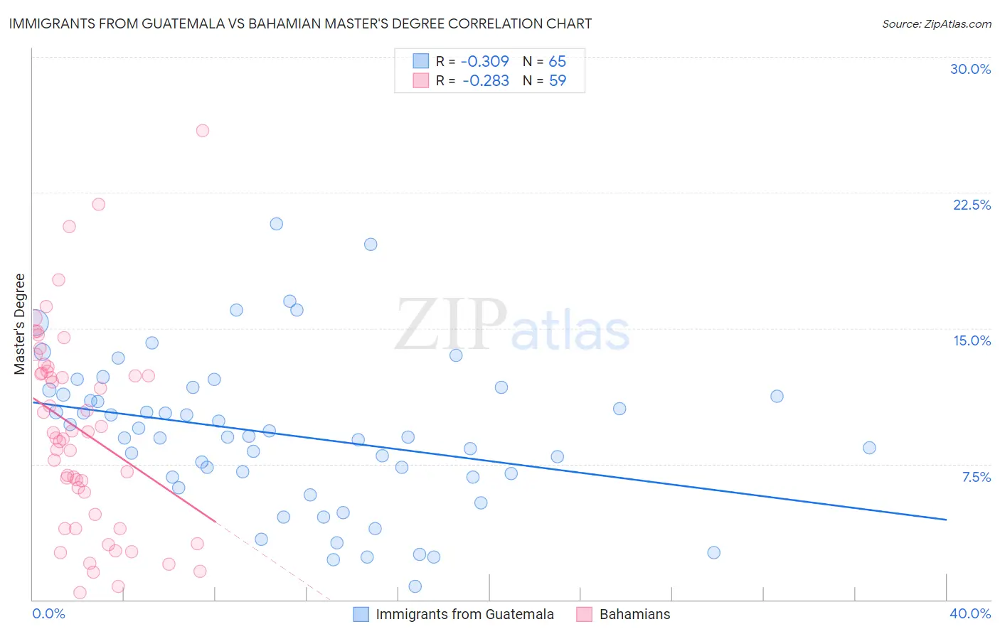Immigrants from Guatemala vs Bahamian Master's Degree