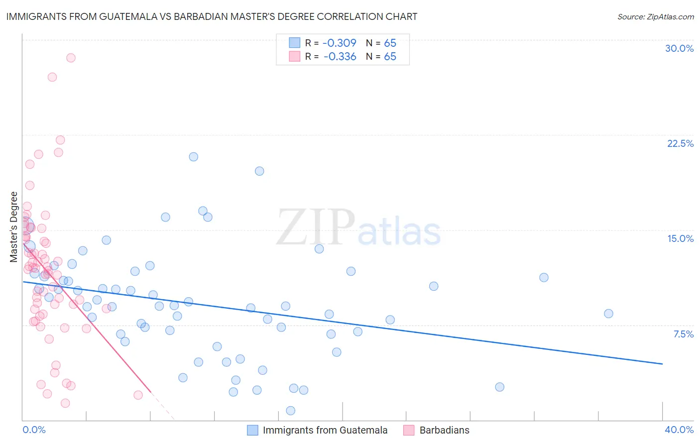 Immigrants from Guatemala vs Barbadian Master's Degree