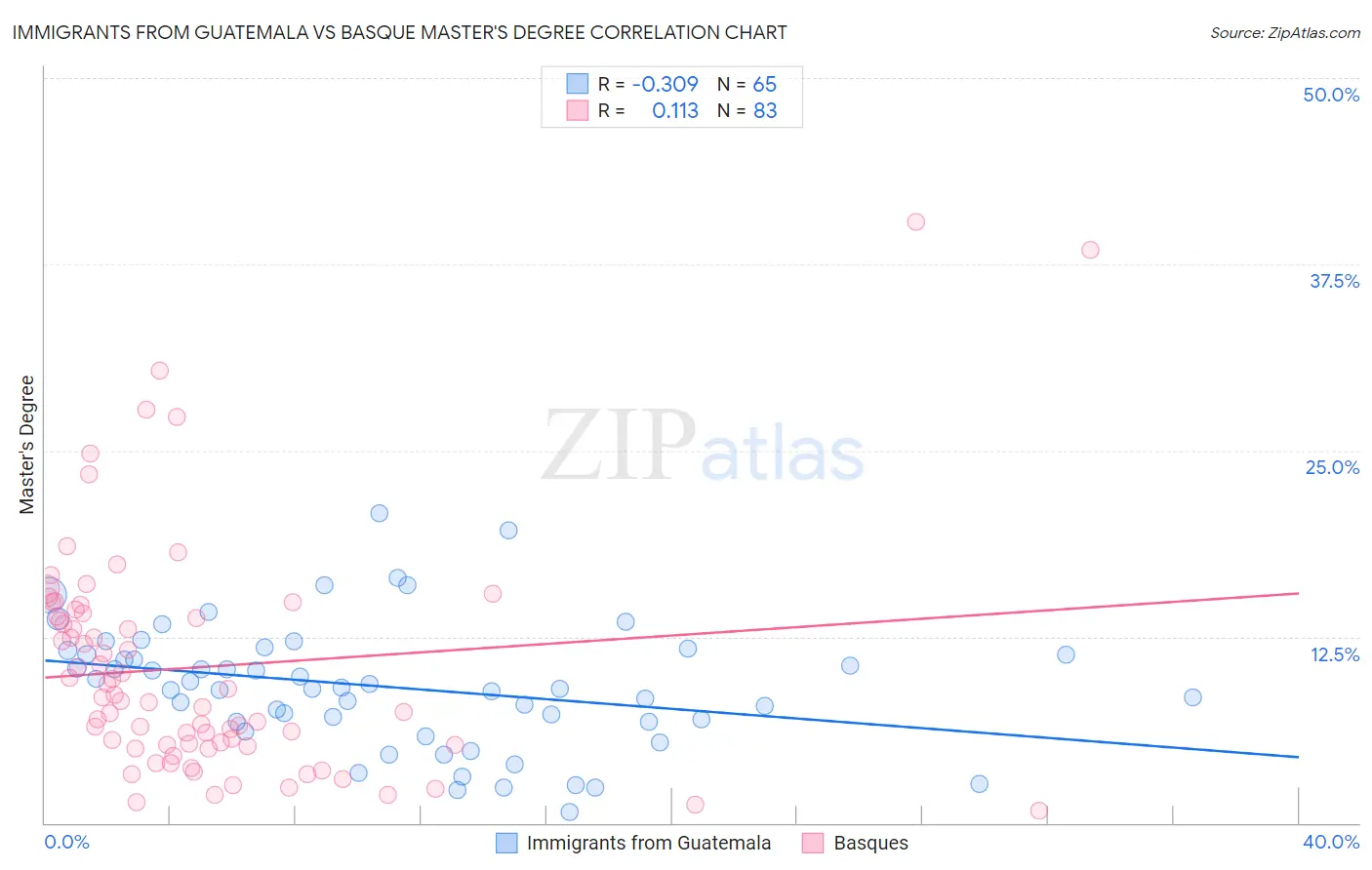 Immigrants from Guatemala vs Basque Master's Degree