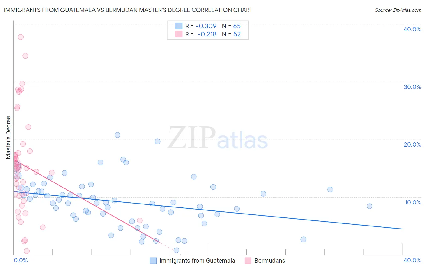 Immigrants from Guatemala vs Bermudan Master's Degree