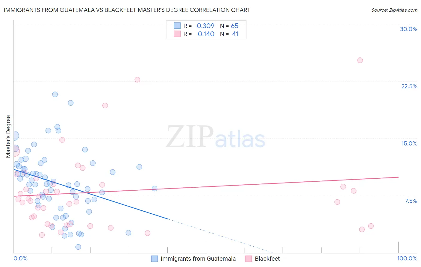 Immigrants from Guatemala vs Blackfeet Master's Degree
