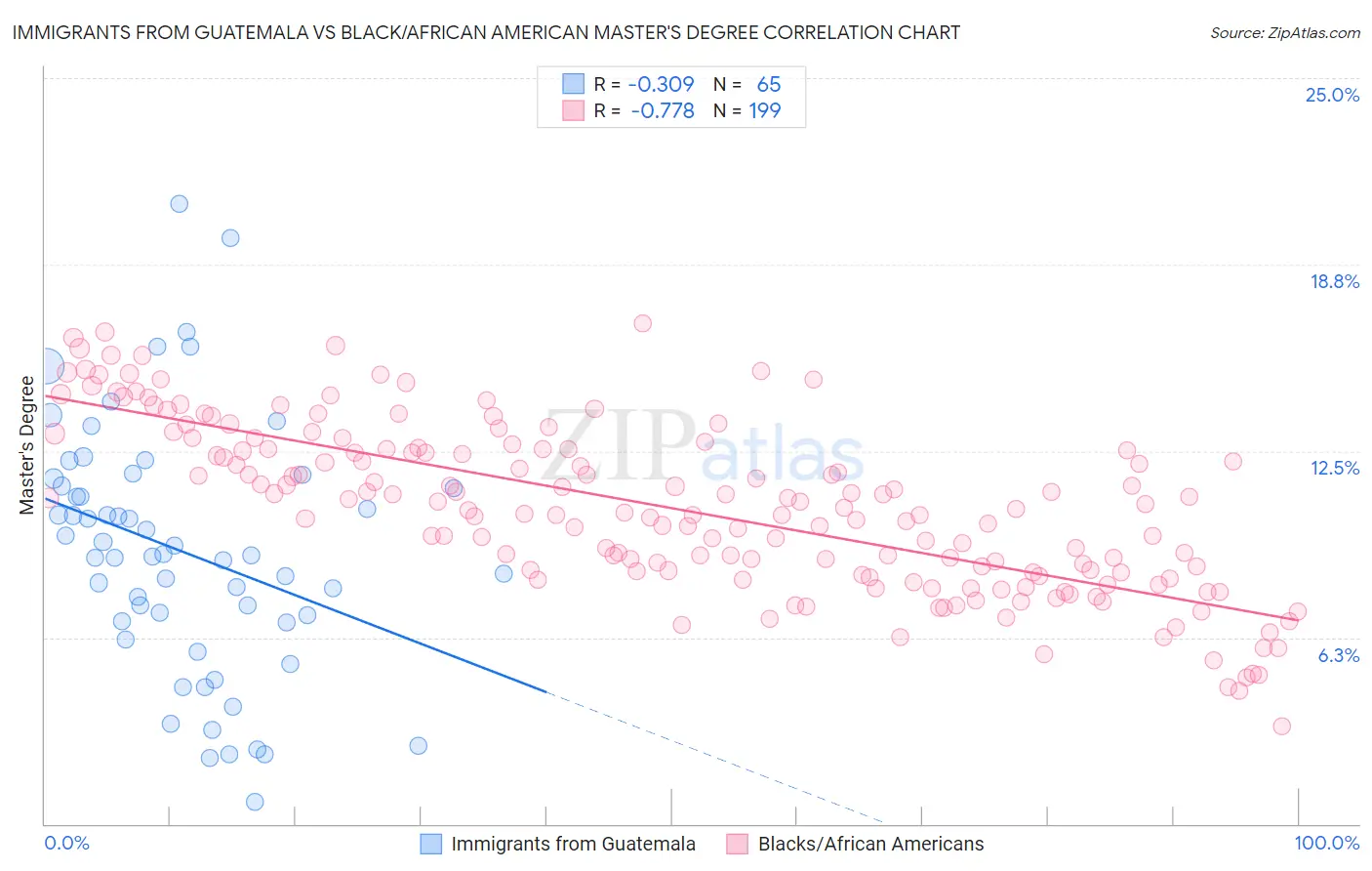 Immigrants from Guatemala vs Black/African American Master's Degree