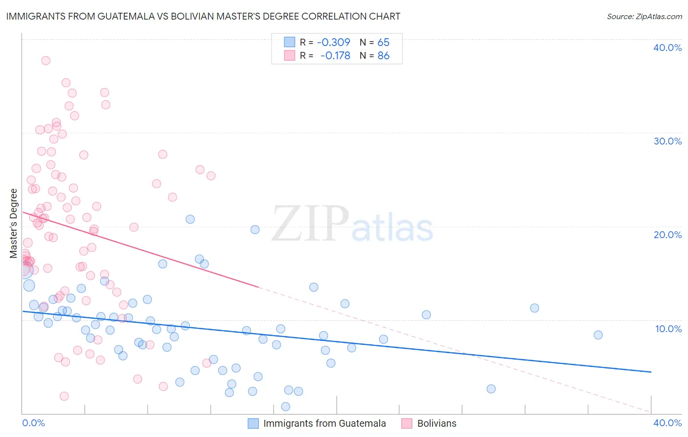Immigrants from Guatemala vs Bolivian Master's Degree