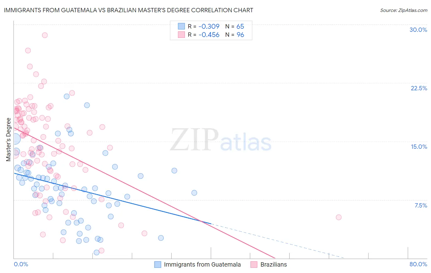 Immigrants from Guatemala vs Brazilian Master's Degree