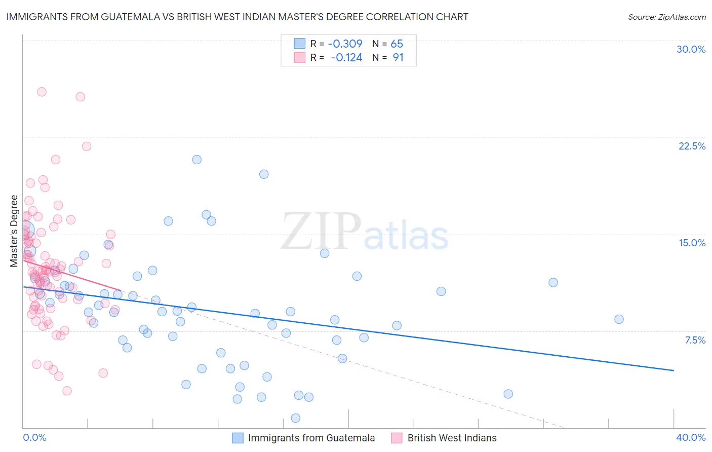 Immigrants from Guatemala vs British West Indian Master's Degree