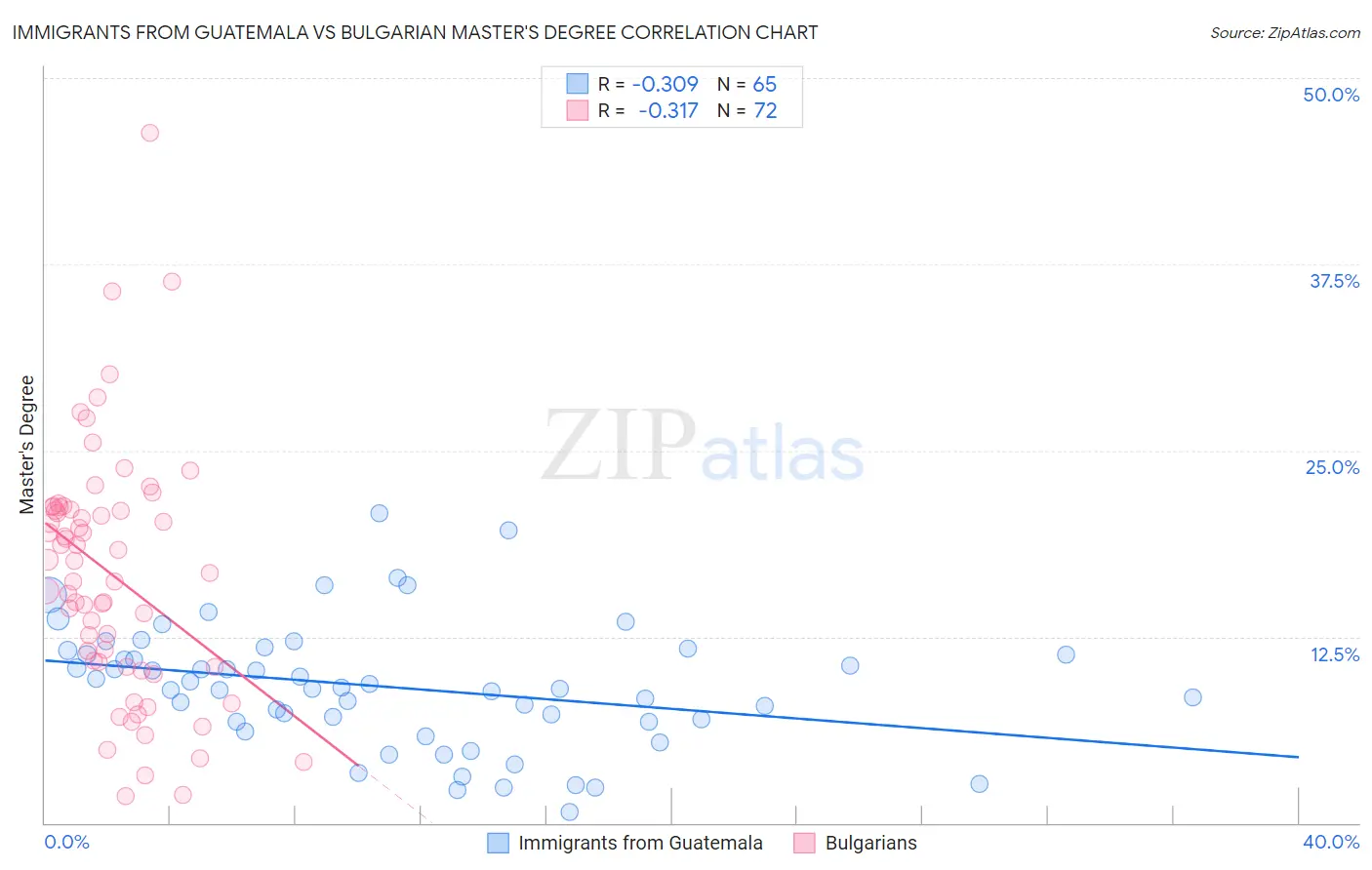 Immigrants from Guatemala vs Bulgarian Master's Degree