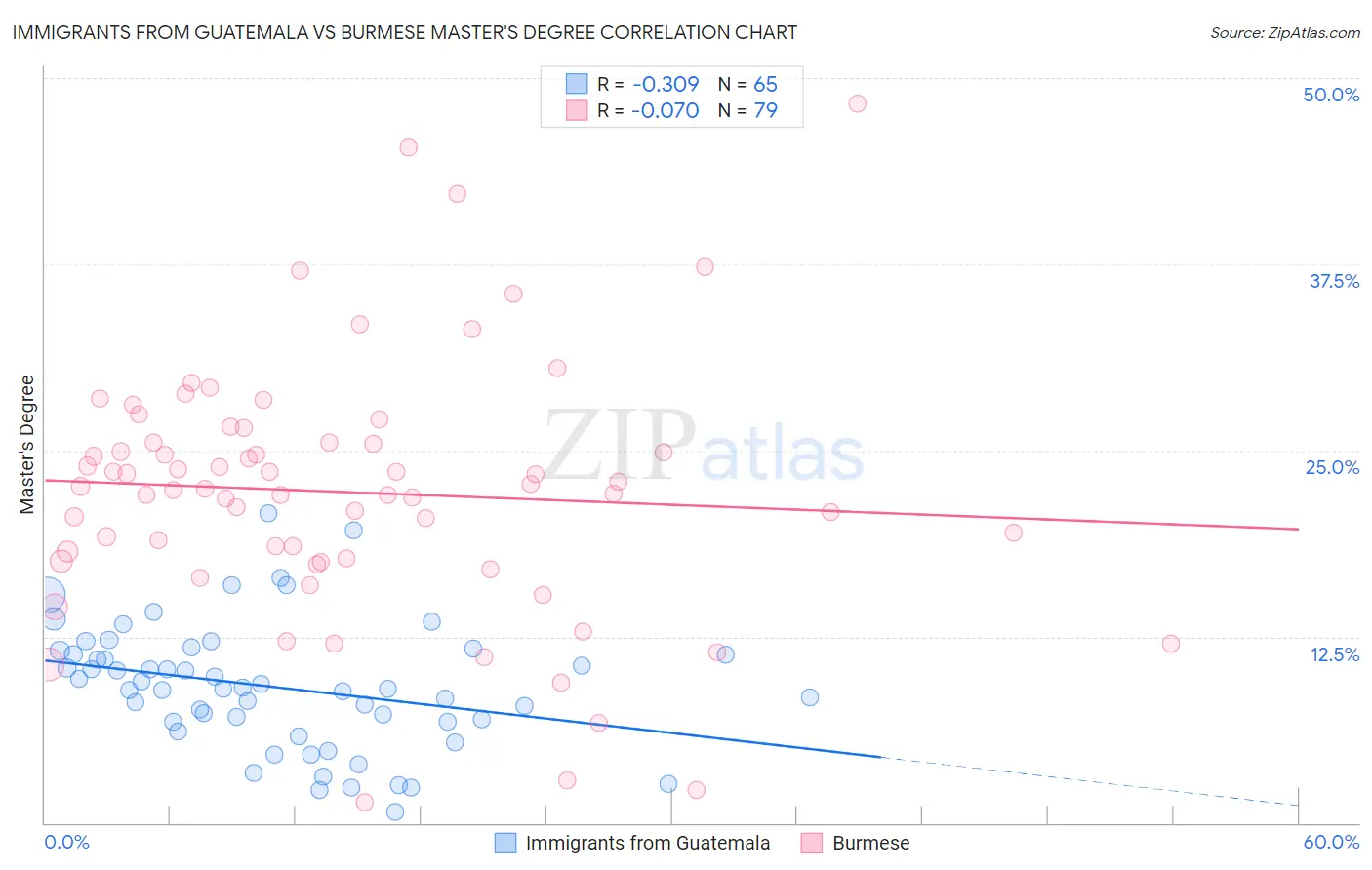 Immigrants from Guatemala vs Burmese Master's Degree