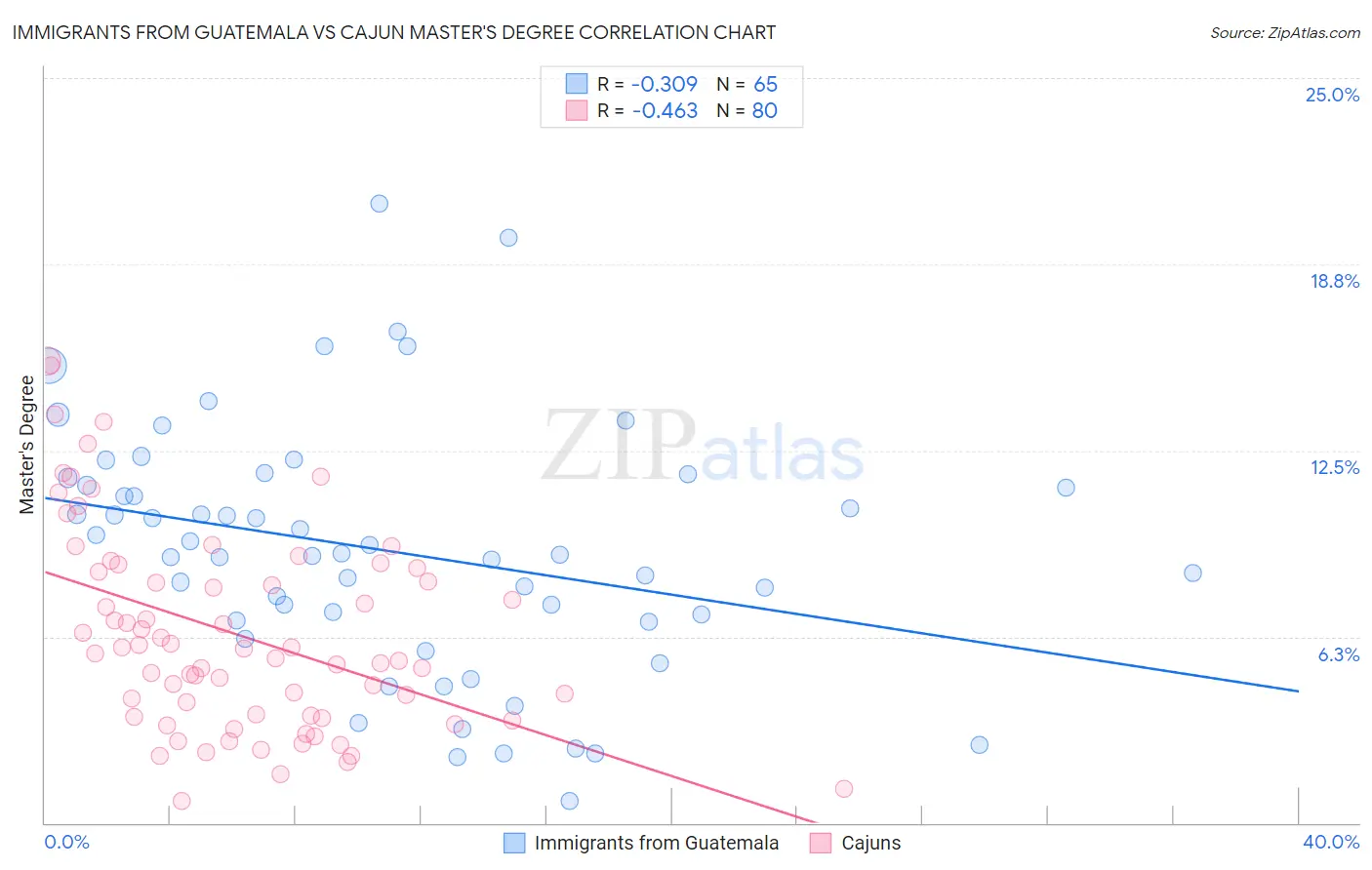 Immigrants from Guatemala vs Cajun Master's Degree