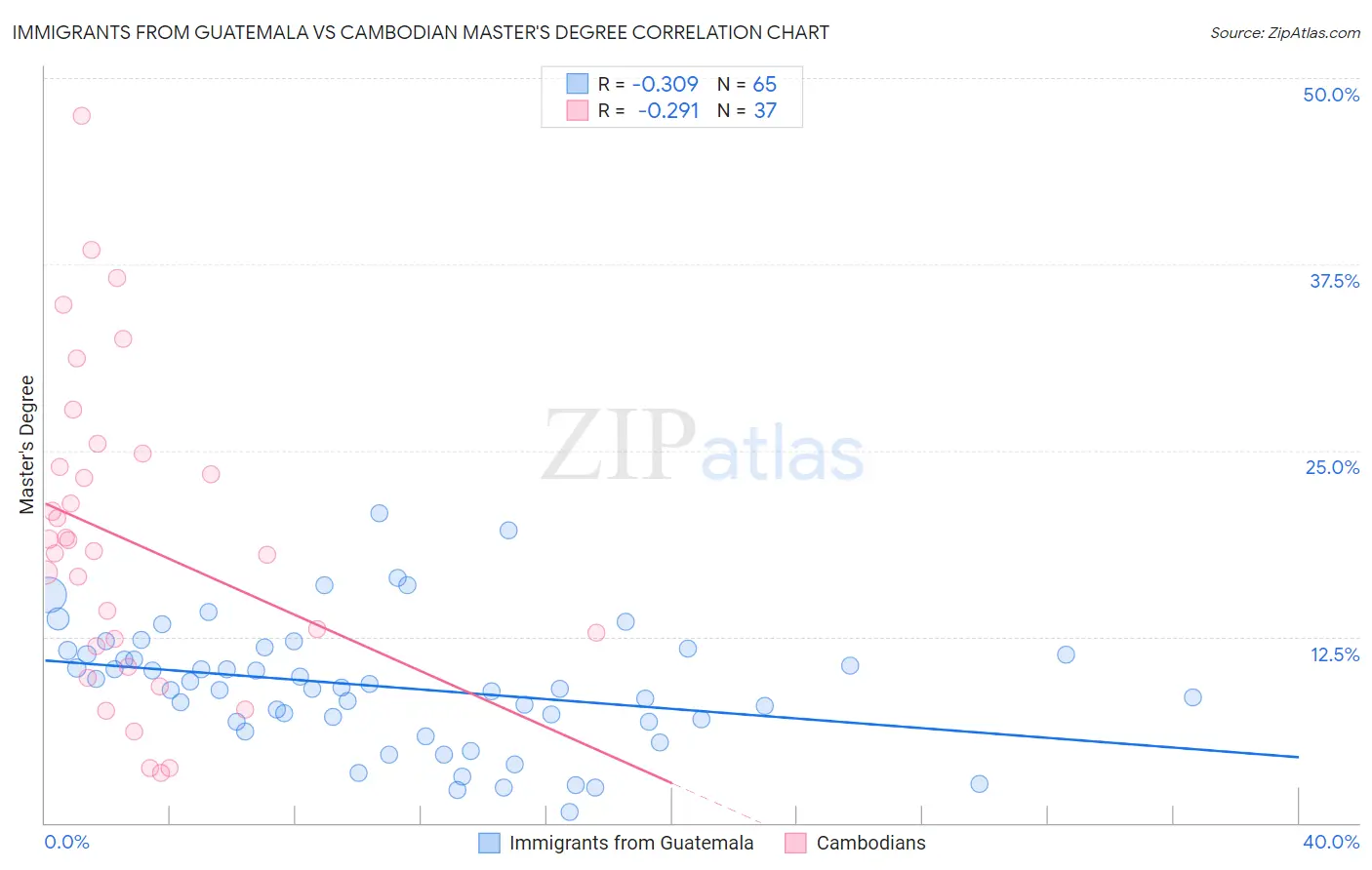 Immigrants from Guatemala vs Cambodian Master's Degree