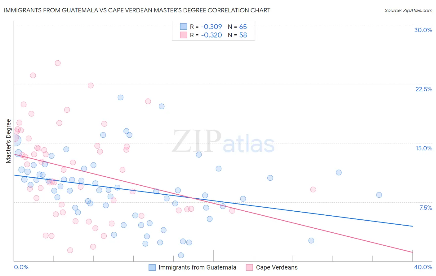 Immigrants from Guatemala vs Cape Verdean Master's Degree