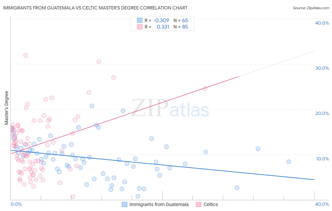 Immigrants from Guatemala vs Celtic Master's Degree