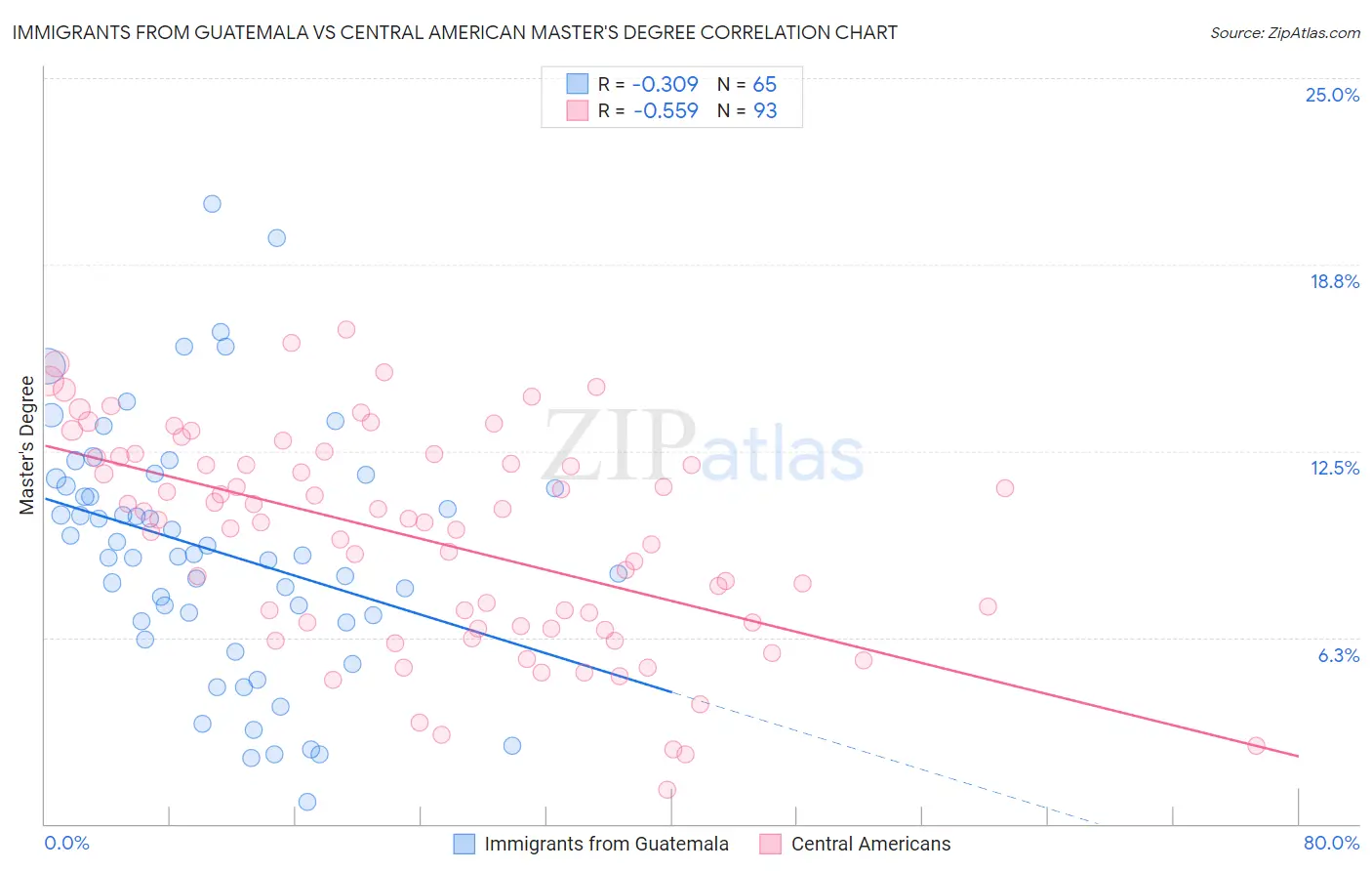Immigrants from Guatemala vs Central American Master's Degree