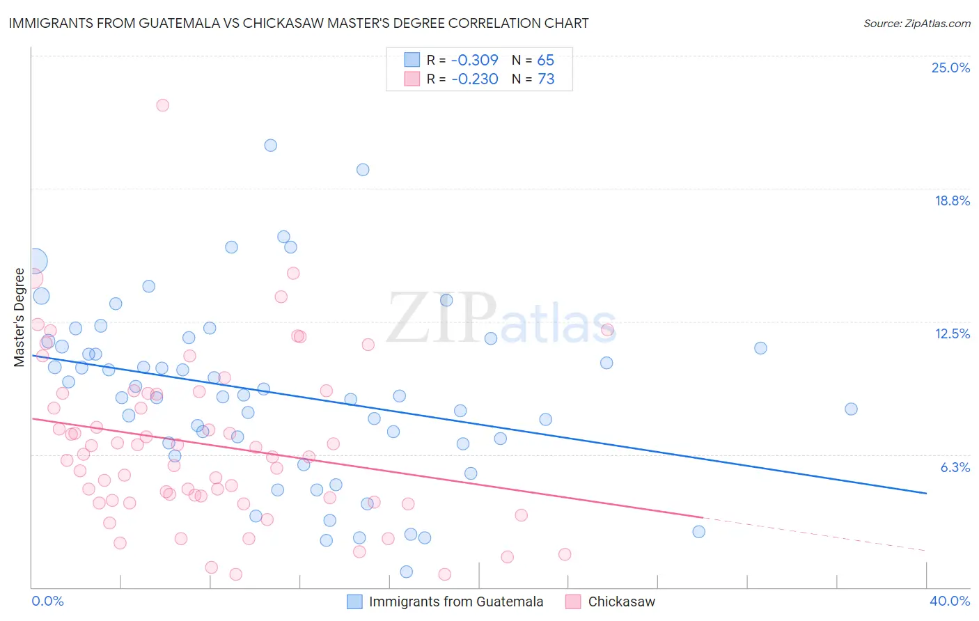 Immigrants from Guatemala vs Chickasaw Master's Degree