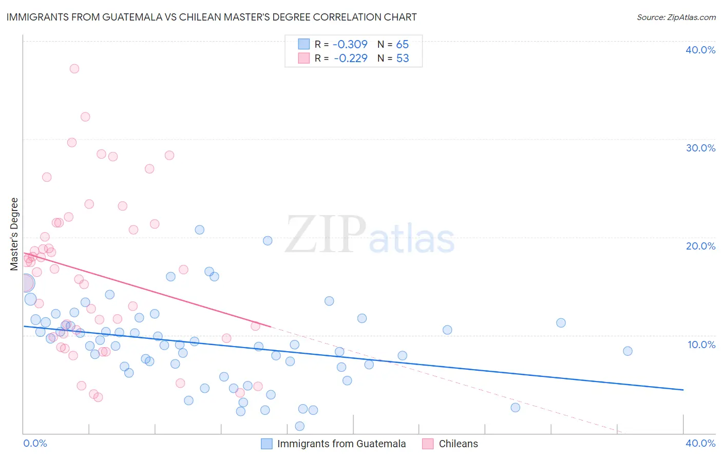 Immigrants from Guatemala vs Chilean Master's Degree