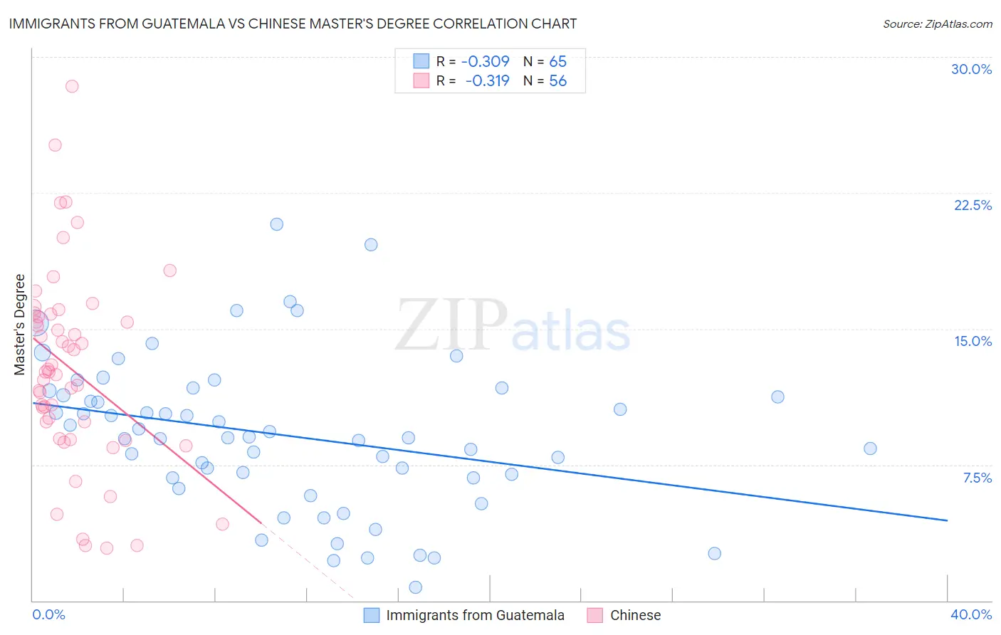 Immigrants from Guatemala vs Chinese Master's Degree