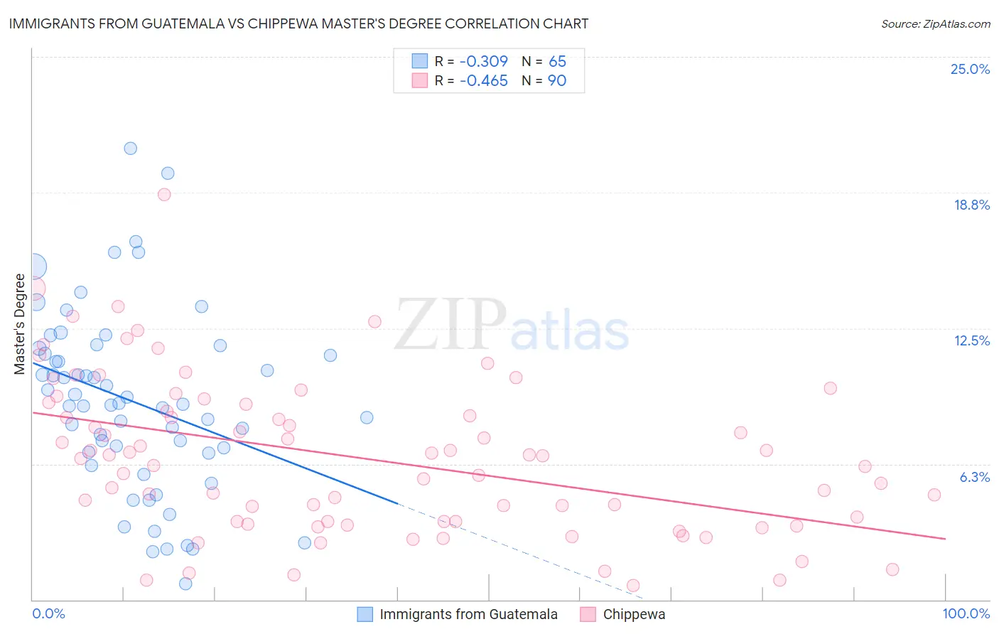 Immigrants from Guatemala vs Chippewa Master's Degree