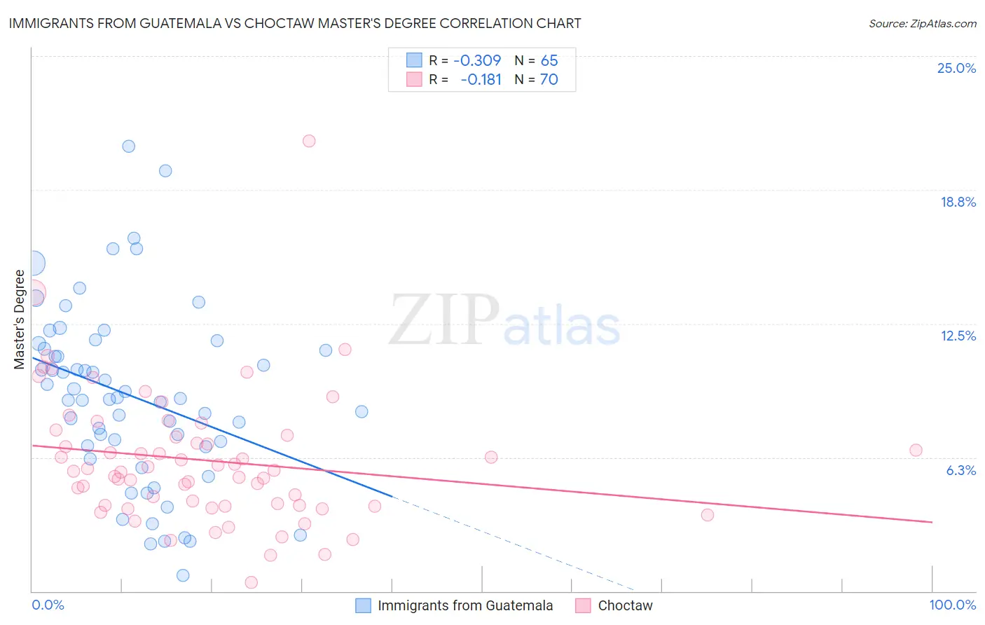 Immigrants from Guatemala vs Choctaw Master's Degree
