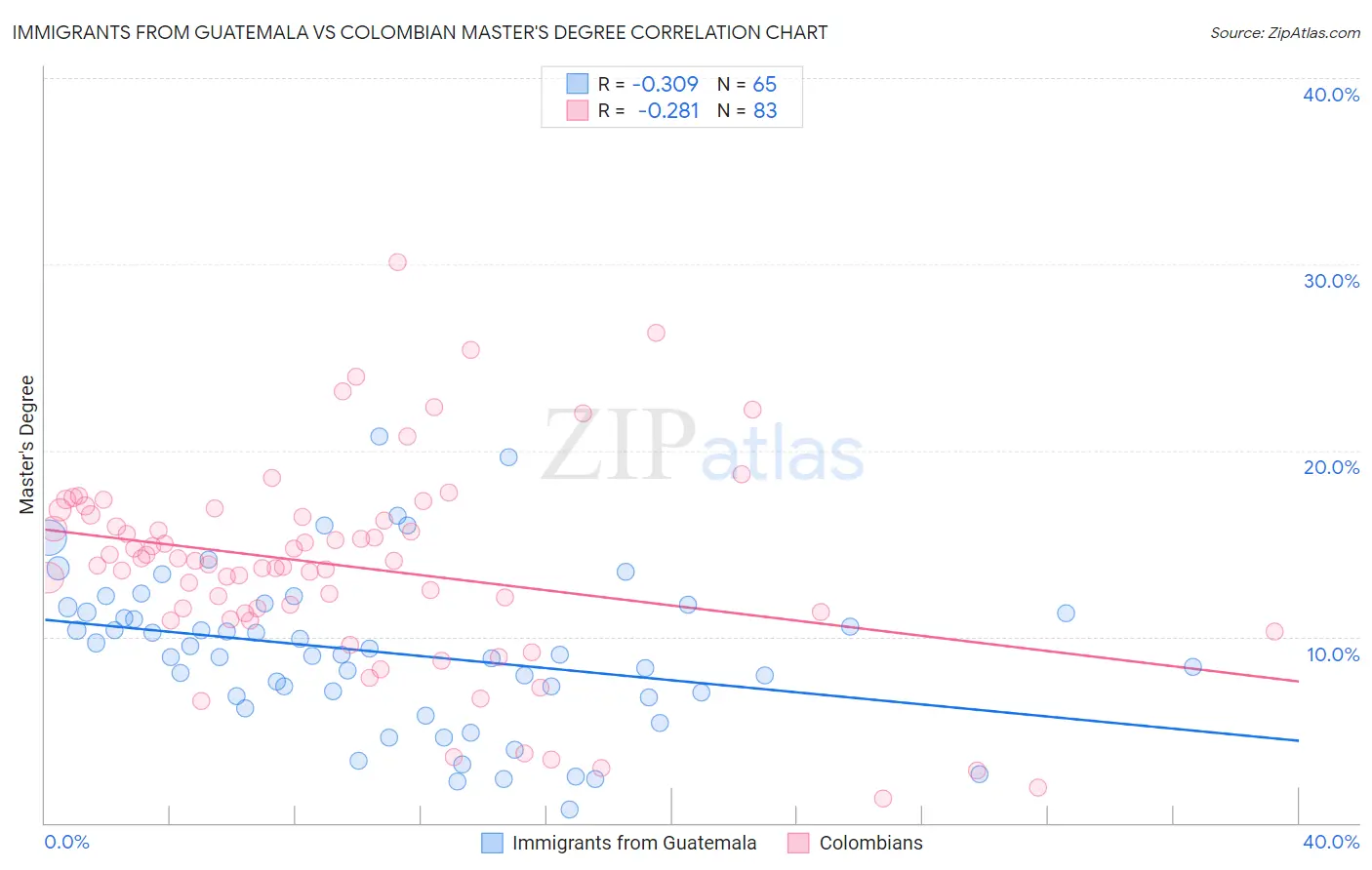 Immigrants from Guatemala vs Colombian Master's Degree