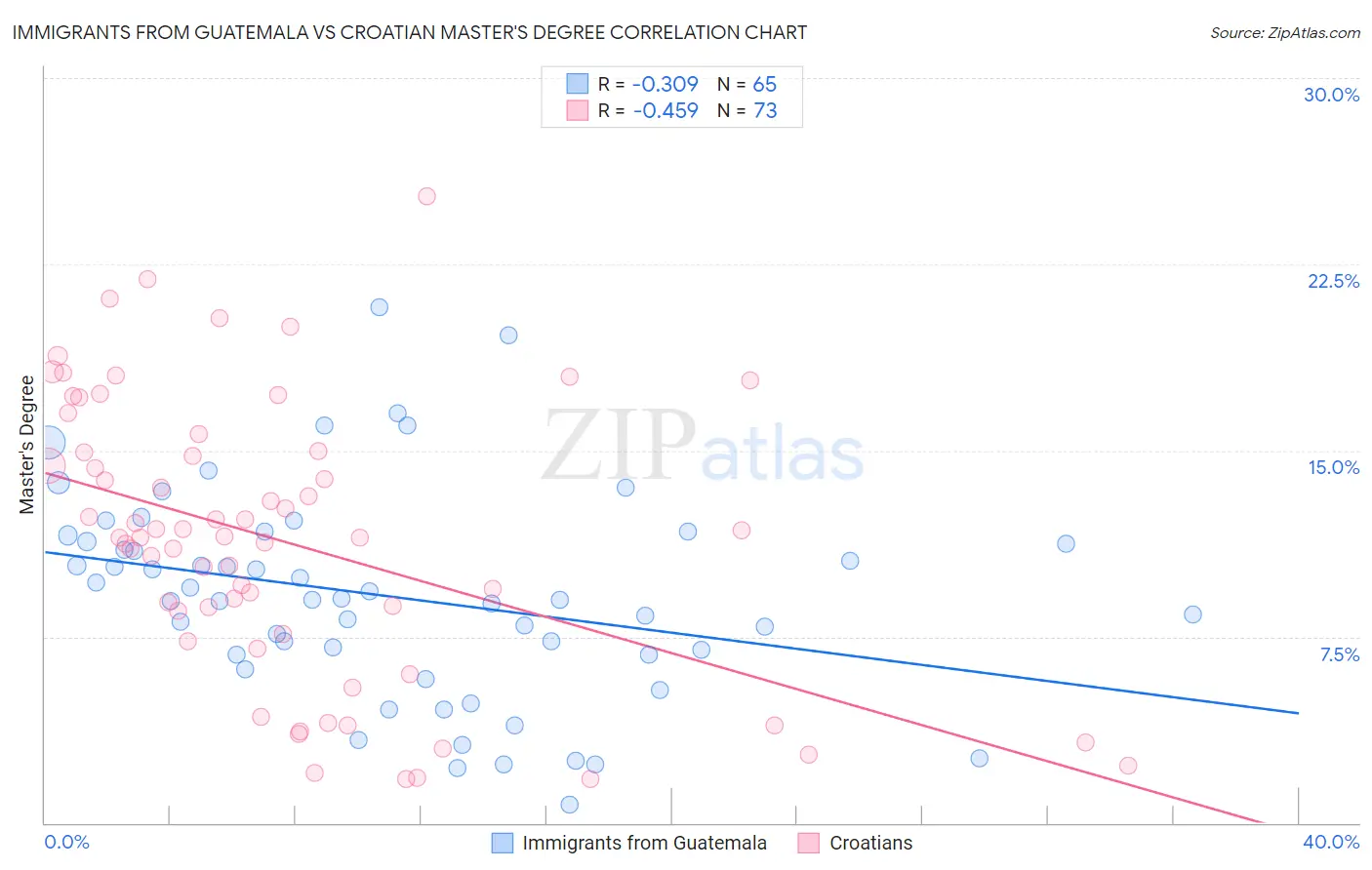 Immigrants from Guatemala vs Croatian Master's Degree