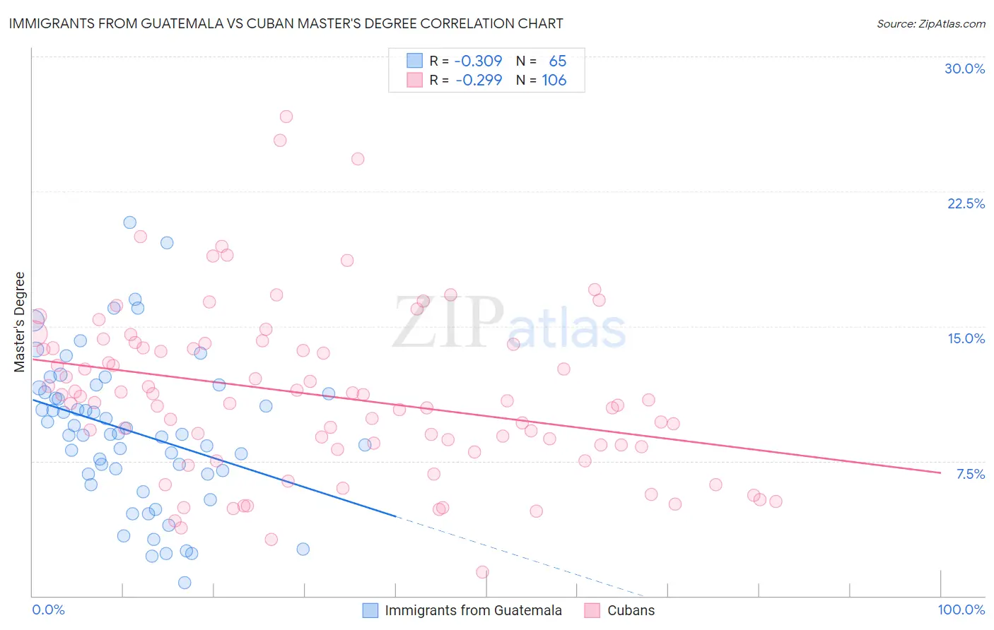 Immigrants from Guatemala vs Cuban Master's Degree