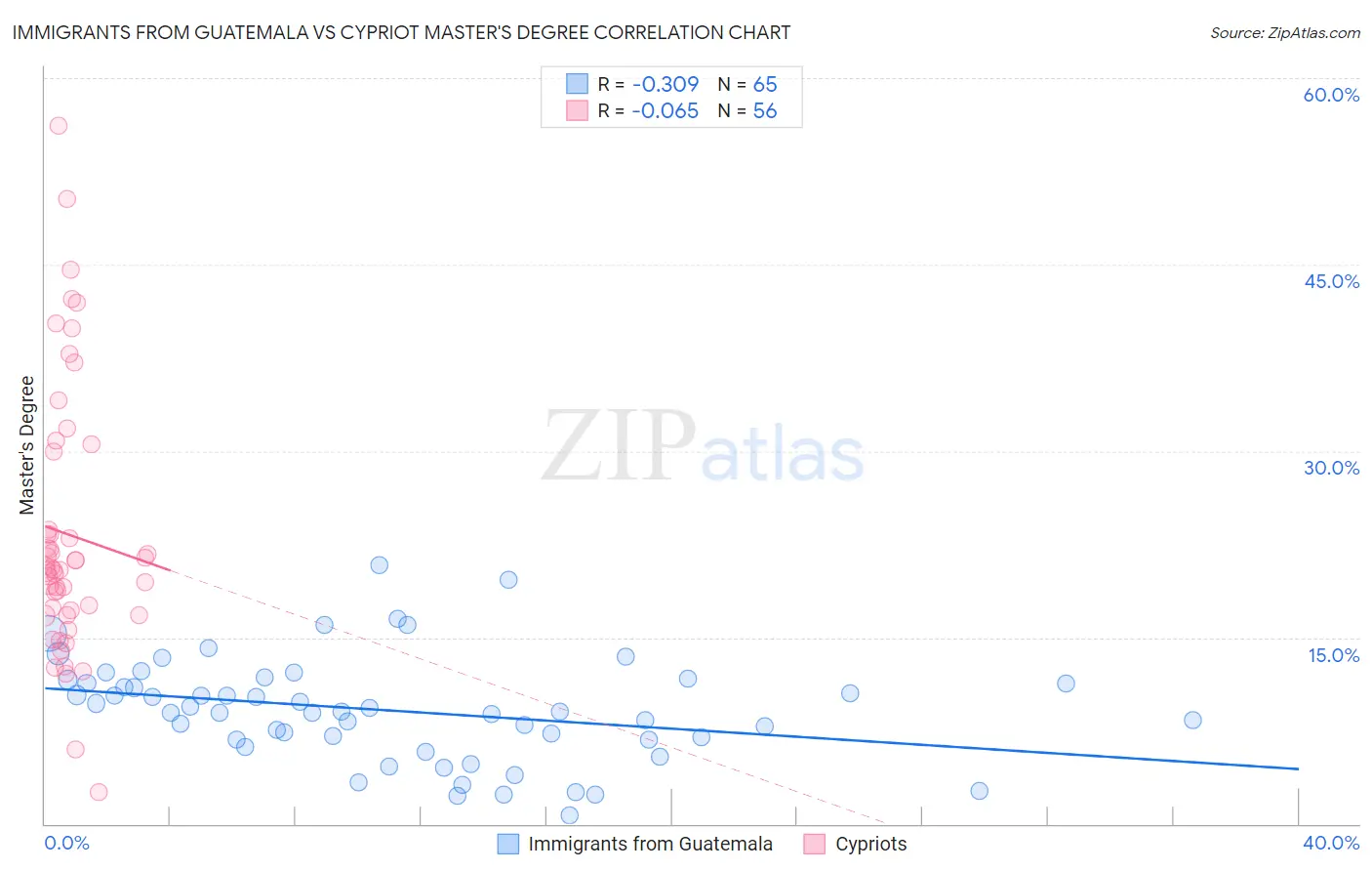 Immigrants from Guatemala vs Cypriot Master's Degree