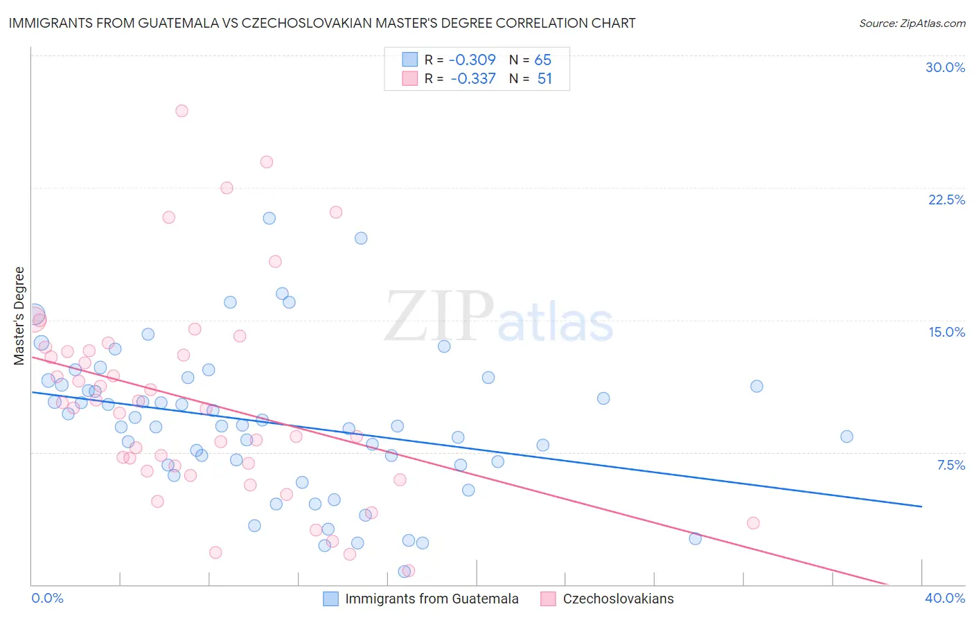 Immigrants from Guatemala vs Czechoslovakian Master's Degree