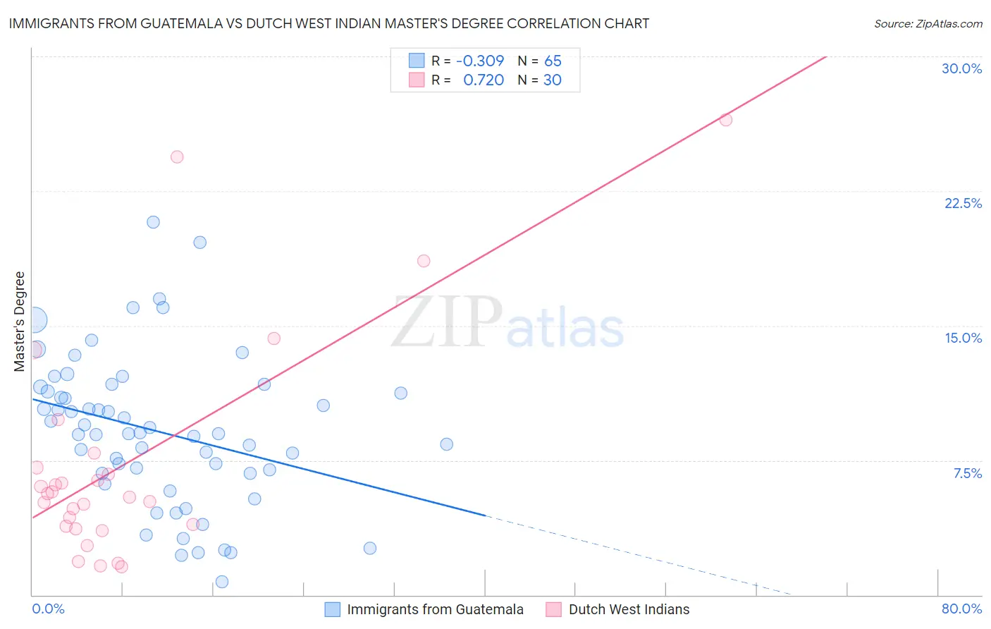 Immigrants from Guatemala vs Dutch West Indian Master's Degree
