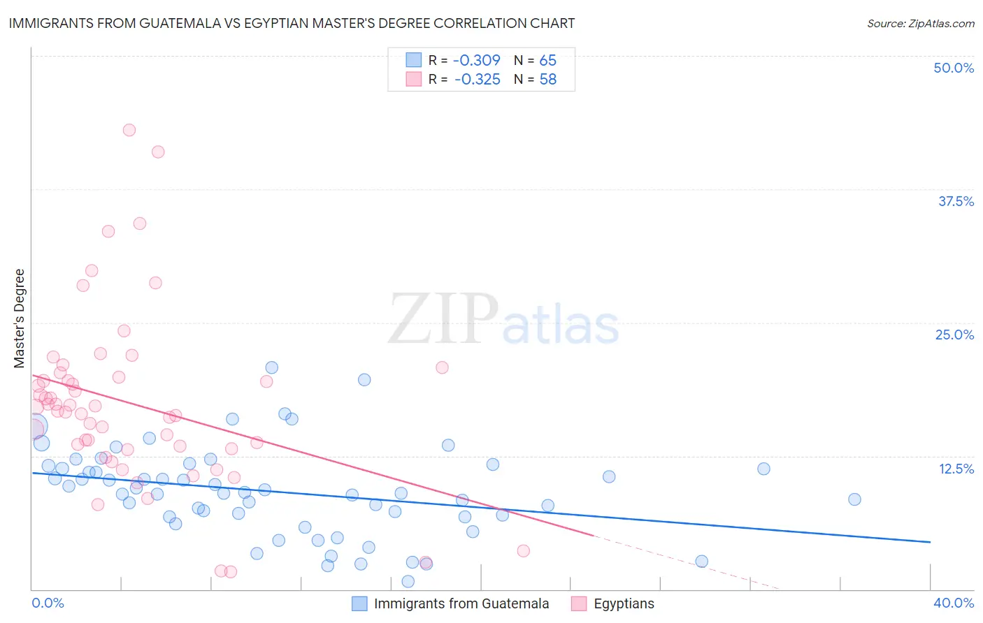 Immigrants from Guatemala vs Egyptian Master's Degree