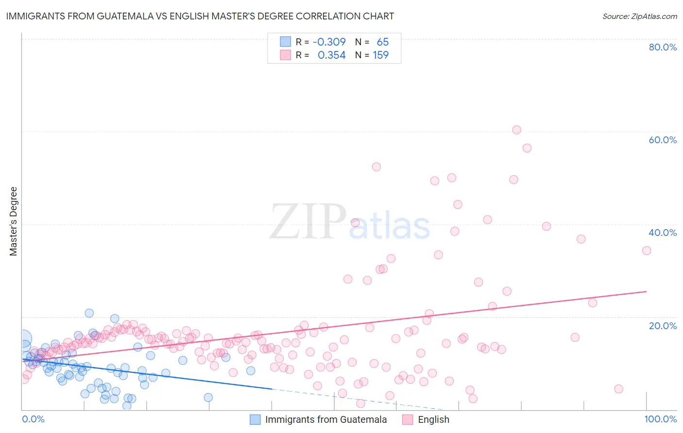 Immigrants from Guatemala vs English Master's Degree