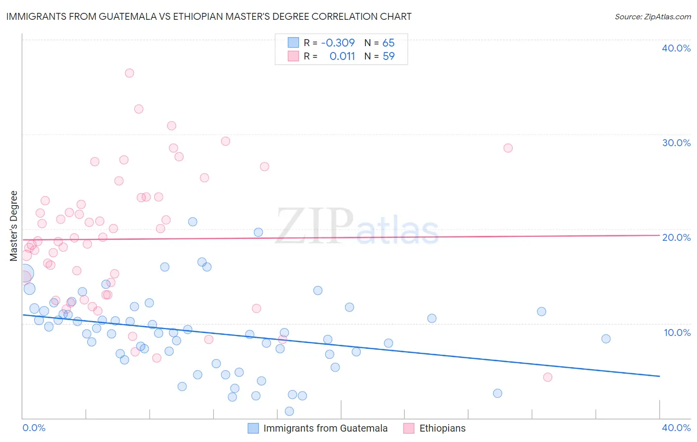 Immigrants from Guatemala vs Ethiopian Master's Degree