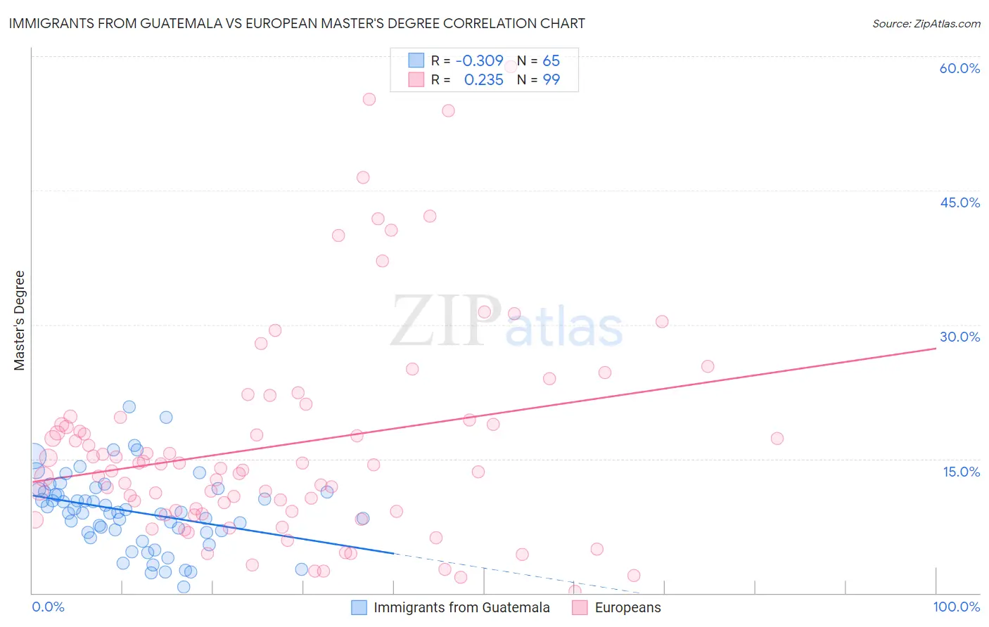 Immigrants from Guatemala vs European Master's Degree