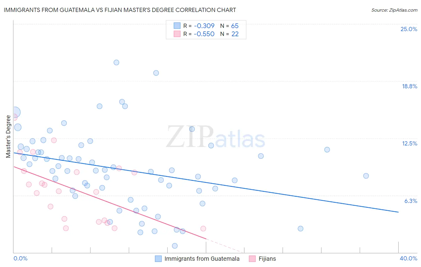 Immigrants from Guatemala vs Fijian Master's Degree