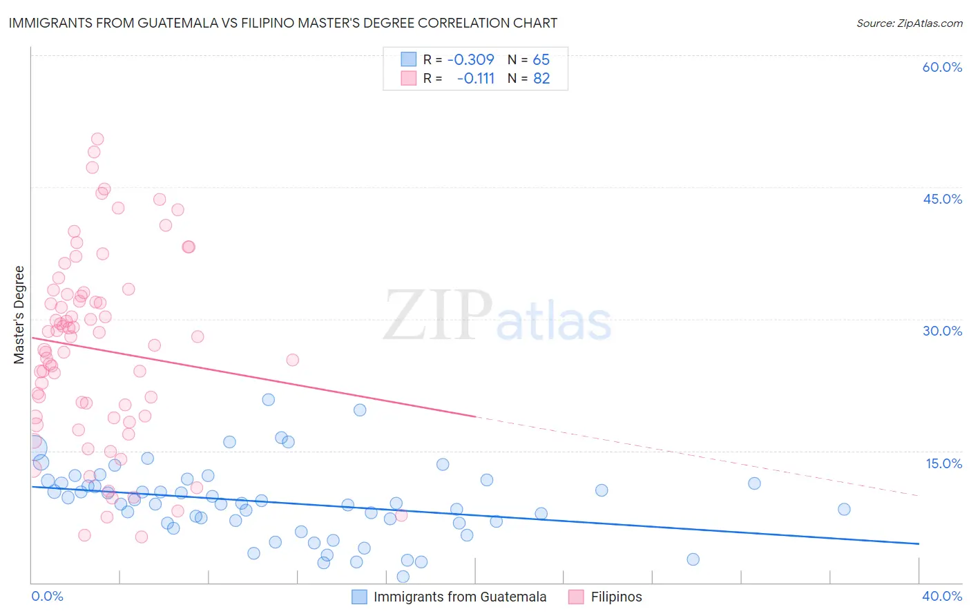 Immigrants from Guatemala vs Filipino Master's Degree