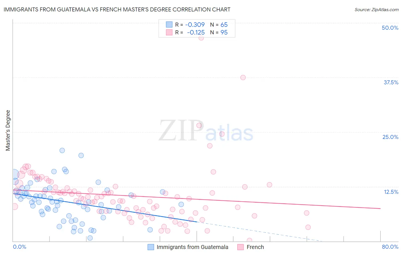 Immigrants from Guatemala vs French Master's Degree