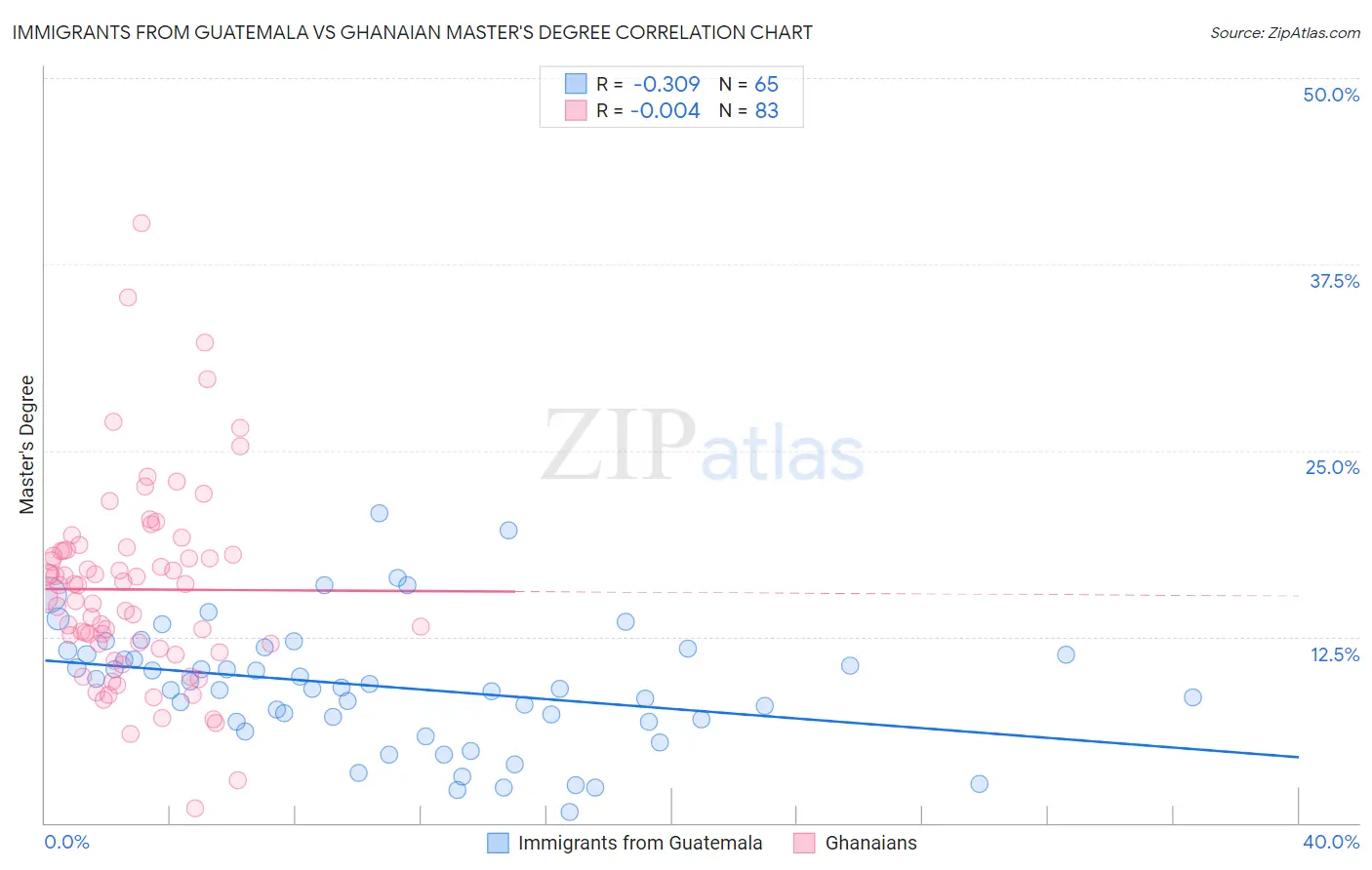 Immigrants from Guatemala vs Ghanaian Master's Degree