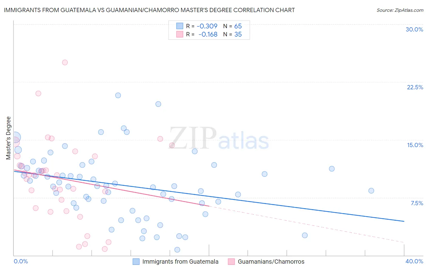 Immigrants from Guatemala vs Guamanian/Chamorro Master's Degree