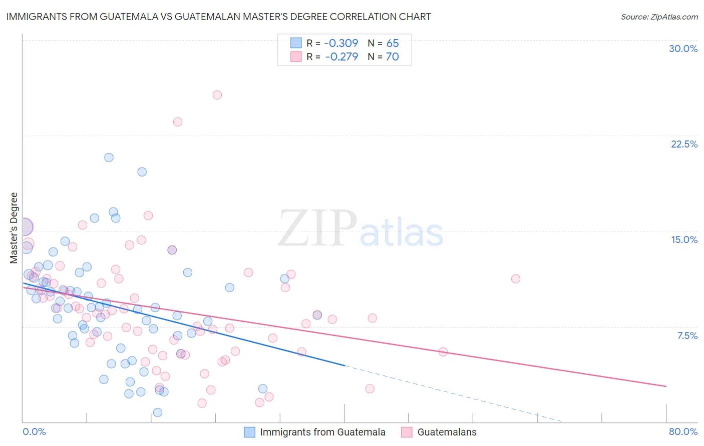 Immigrants from Guatemala vs Guatemalan Master's Degree