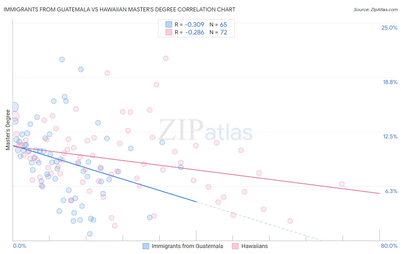 Immigrants from Guatemala vs Hawaiian Master's Degree