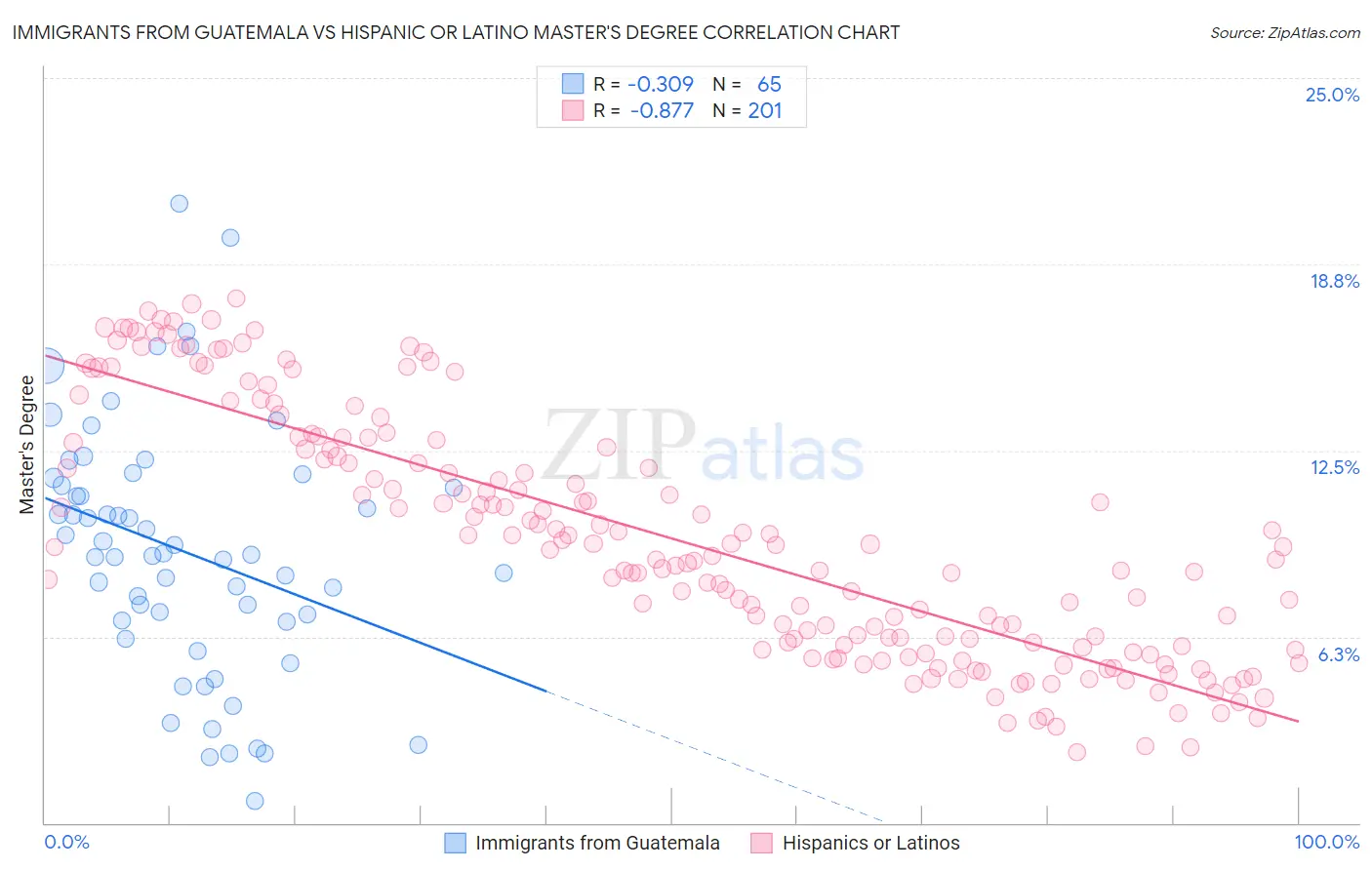 Immigrants from Guatemala vs Hispanic or Latino Master's Degree