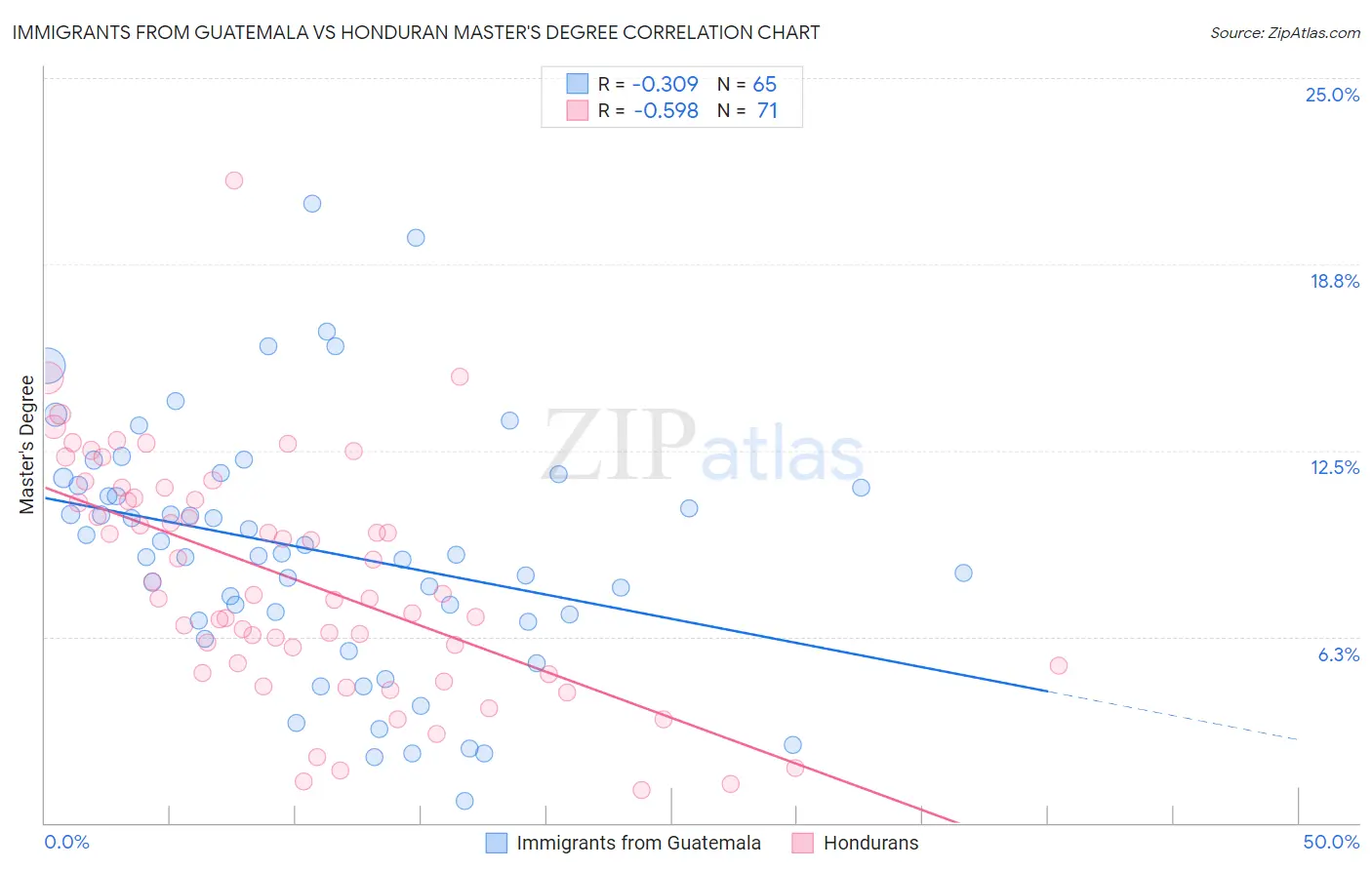 Immigrants from Guatemala vs Honduran Master's Degree