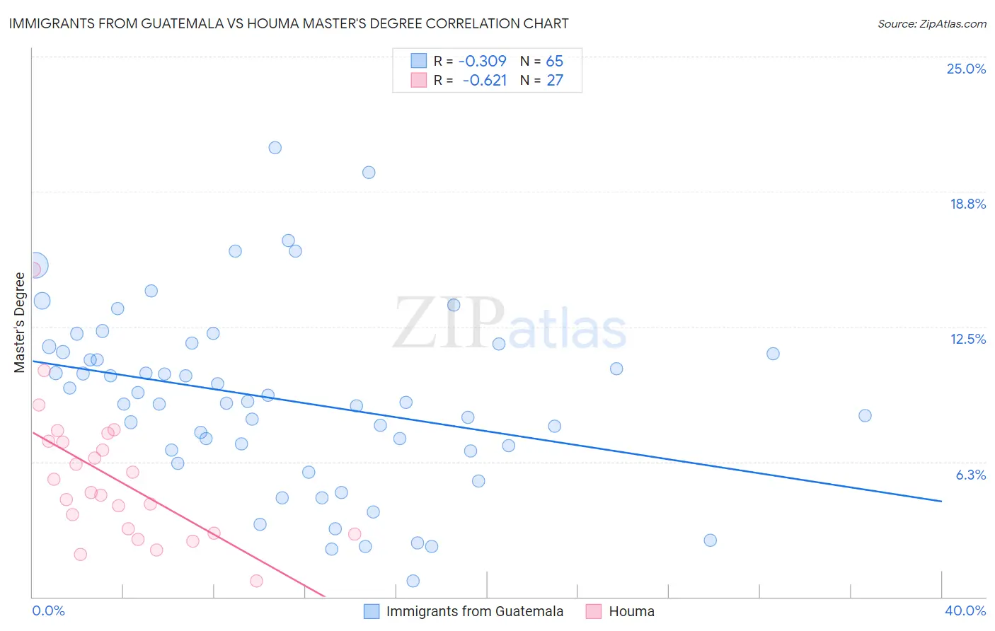 Immigrants from Guatemala vs Houma Master's Degree